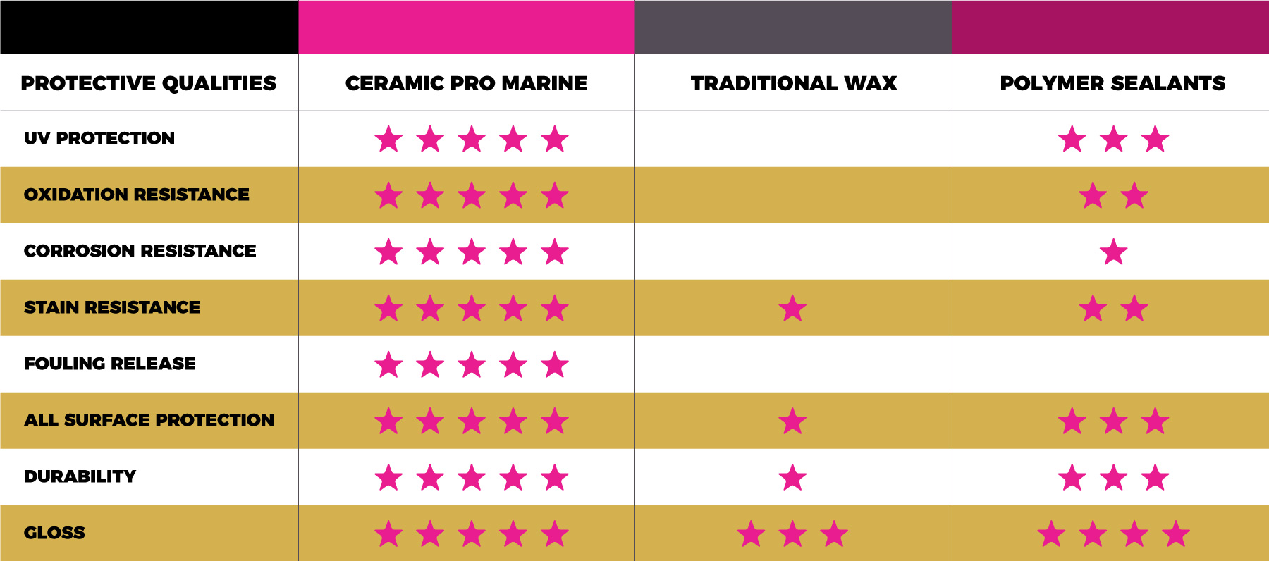 Ceramic Pro Marine Comparison