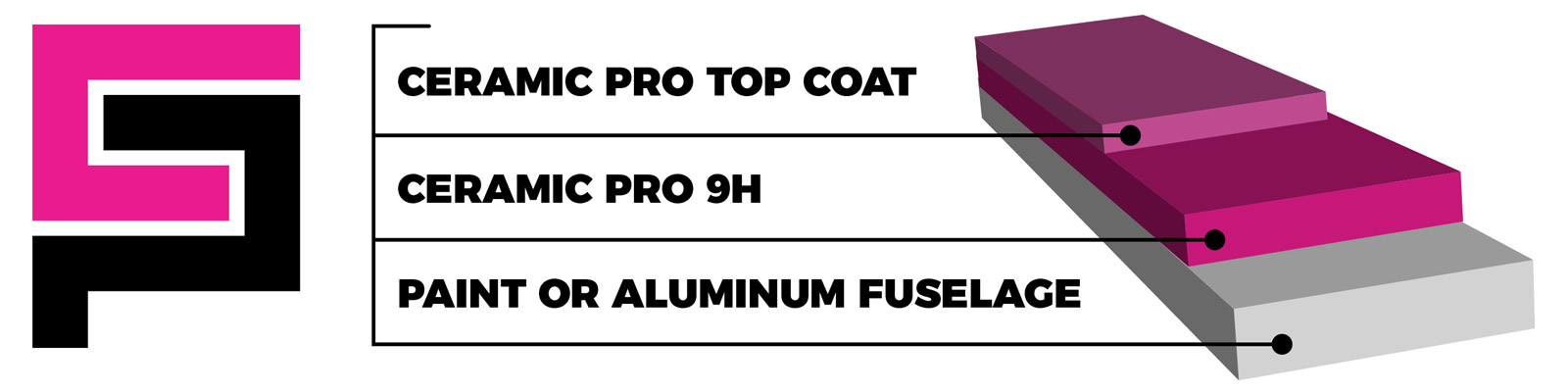 The Ceramic Pro System of Layering for Aviation